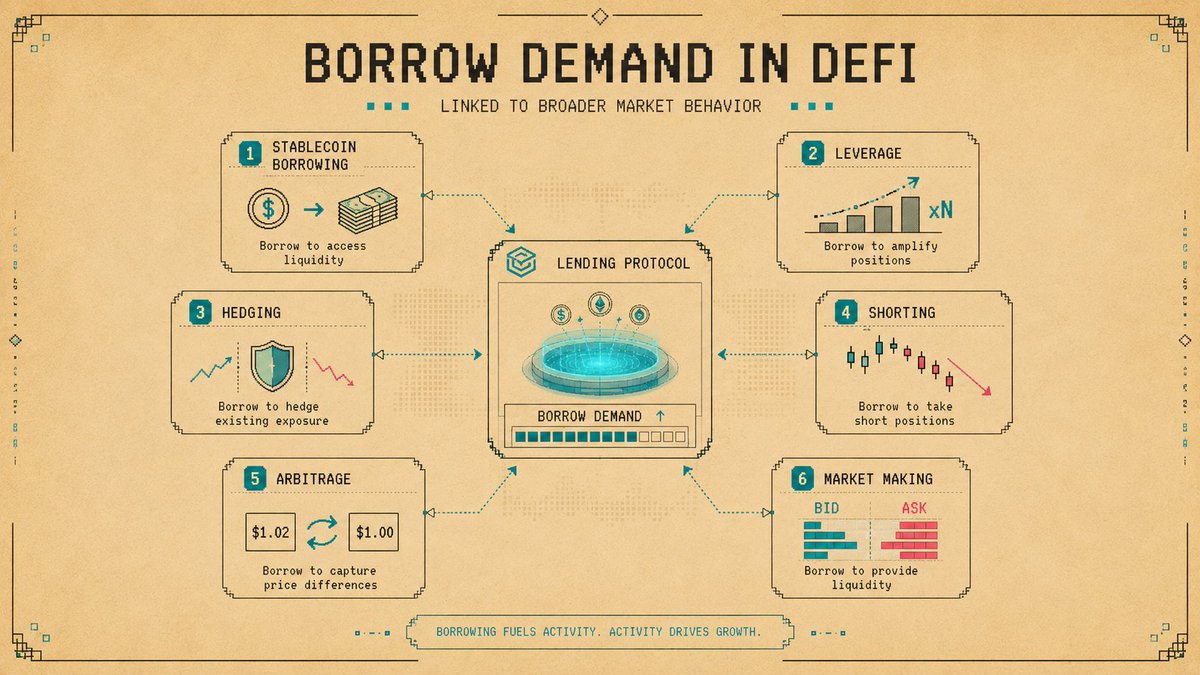 Illustration: Why Borrow Demand Increases