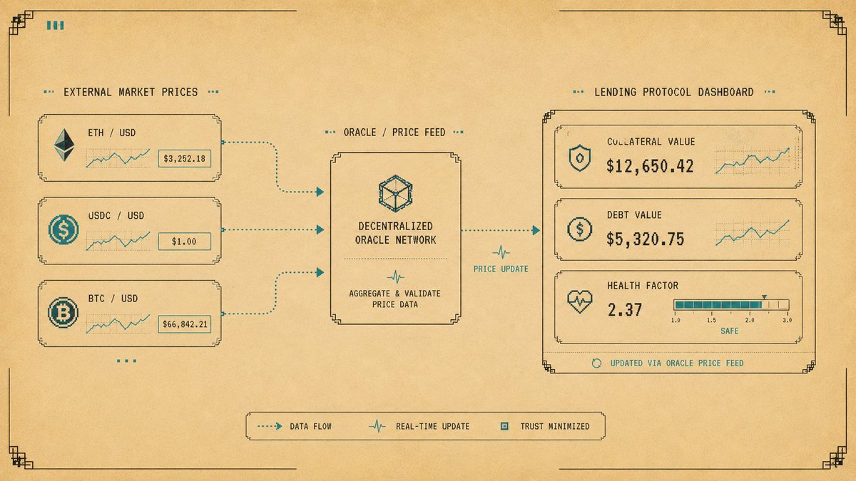 Illustration: Why Oracle Price Matters