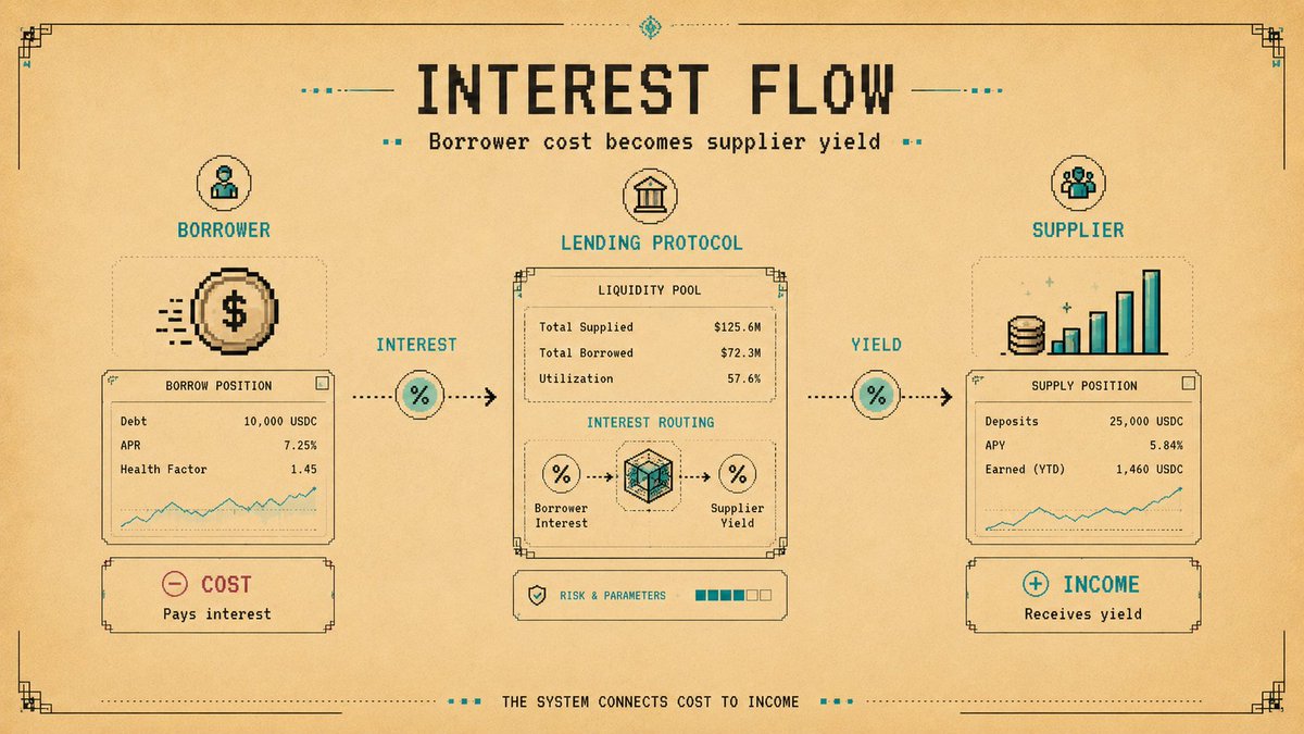 Illustration: What Is Interest in DeFi Lending?
