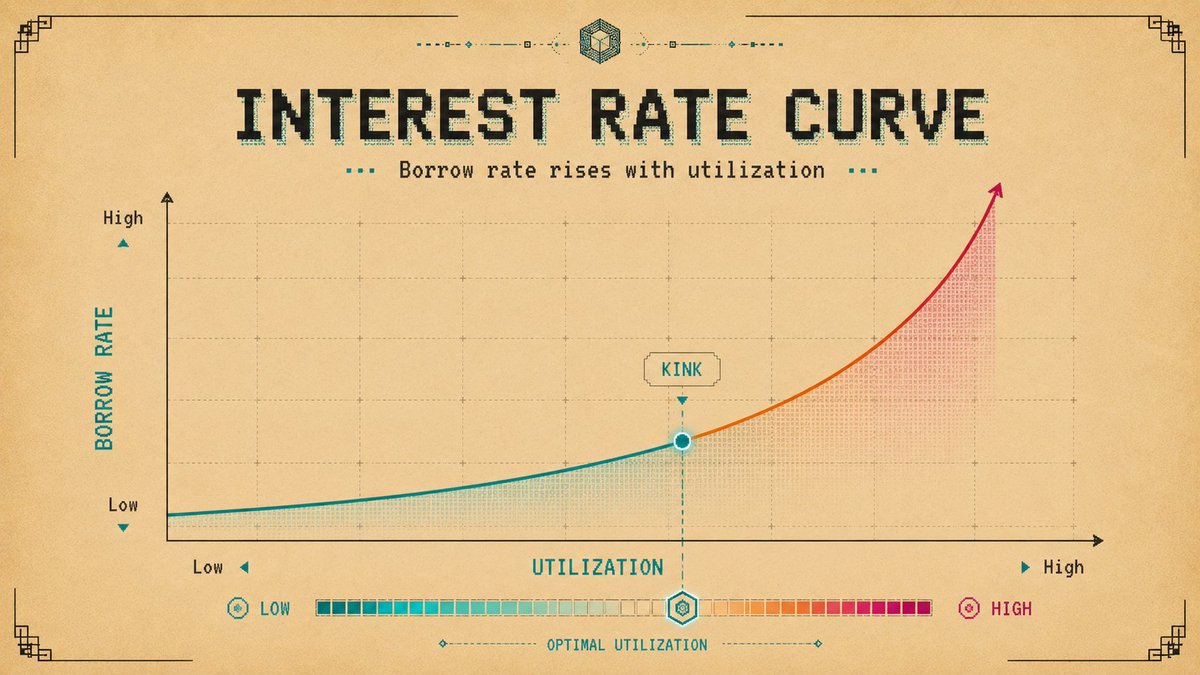 Illustration: Interest Rate Curves
