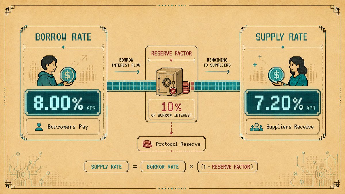 Illustration: Supply Rate vs Borrow Rate