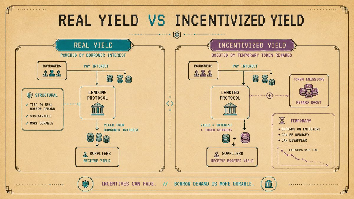 Illustration: Incentives vs Real Borrow Demand
