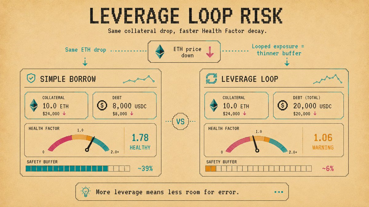 Illustration: Liquidation Risk in a Loop