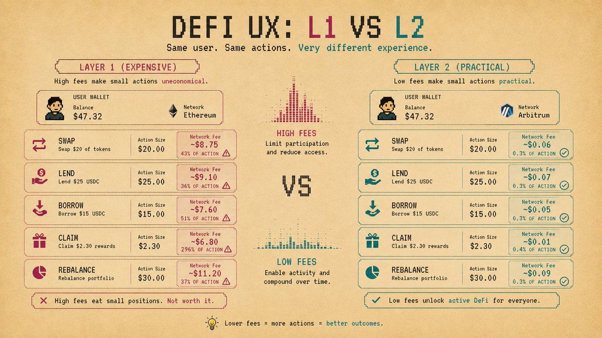 Illustration: The Core Problem for DeFi Users