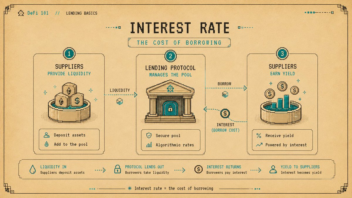 Illustration: How Interest Rates Work in DeFi Lending Protocols