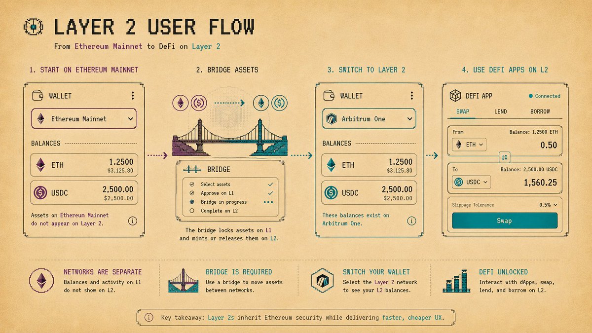 Illustration: What Actually Happens When You Use an L2?